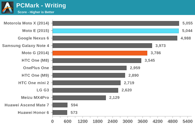 PCMark - Writing