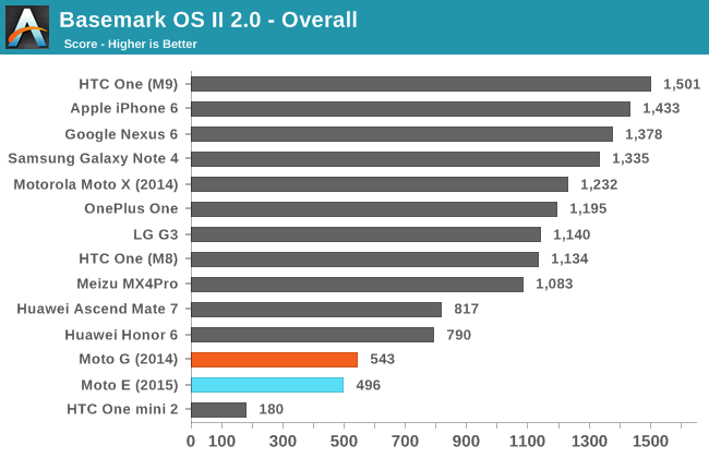 Basemark OS II 2.0 - Overall