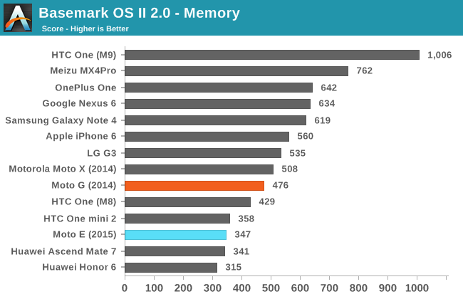 Basemark OS II 2.0 - Memory