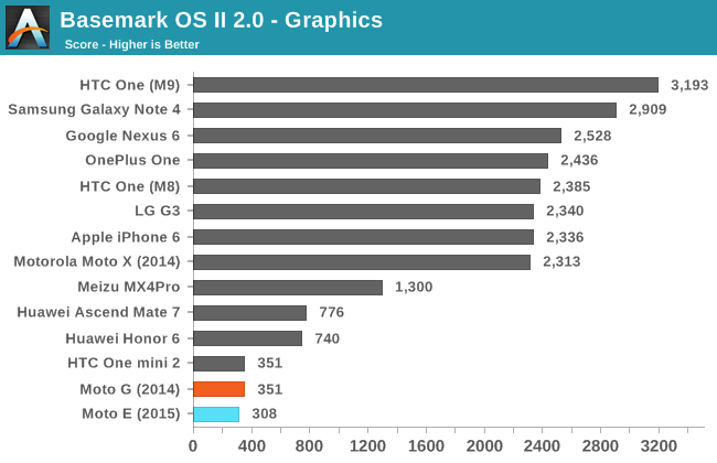 Basemark OS II 2.0 - Graphics