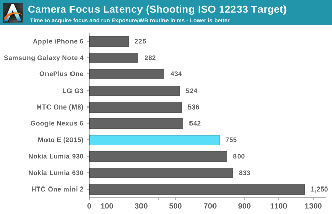 Camera Focus Latency (Shooting ISO 12233 Target)