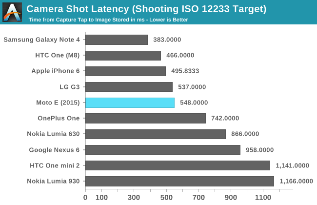 Camera Shot Latency (Shooting ISO 12233 Target)