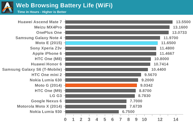 Web Browsing Battery Life (WiFi)