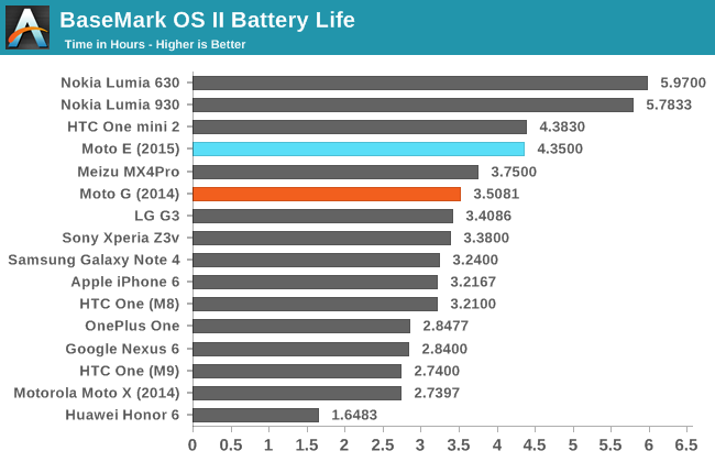 BaseMark OS II Battery Life