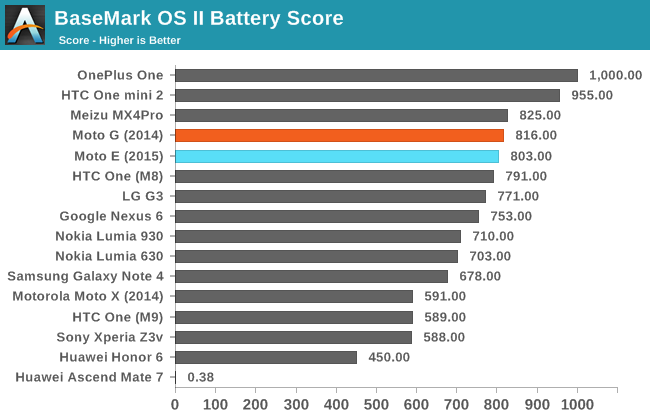 BaseMark OS II Battery Score