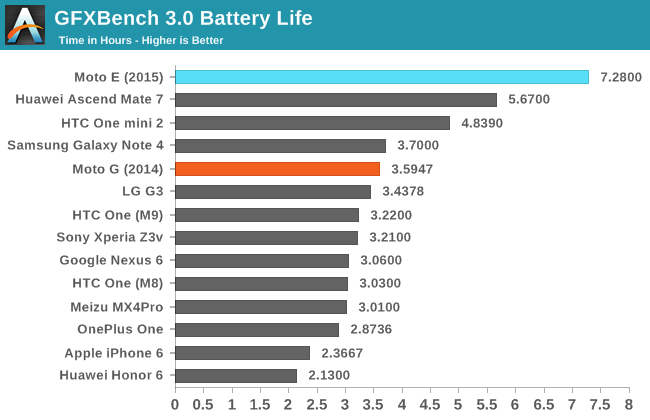 GFXBench 3.0 Battery Life