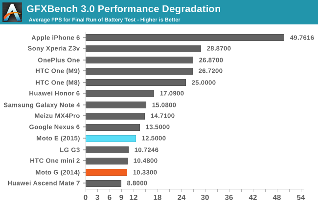 GFXBench 3.0 Performance Degradation