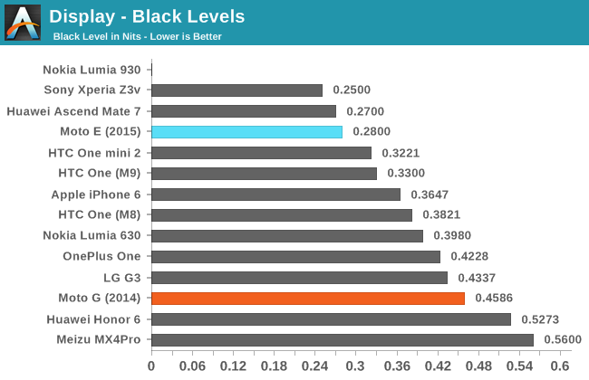 Display - Black Levels