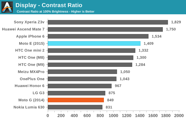 Display - Contrast Ratio