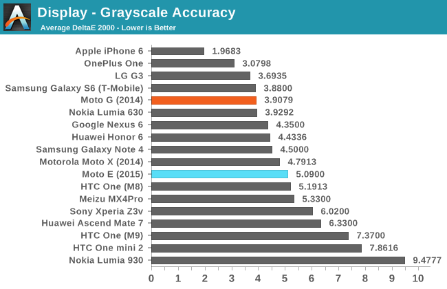 Display - Grayscale Accuracy