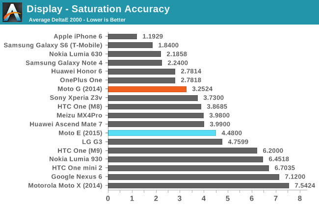 Display - Saturation Accuracy