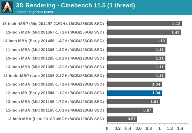 3D Rendering - Cinebench 11.5 (1 thread)
