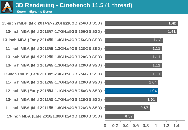 geekbench macbook pro 15 2015