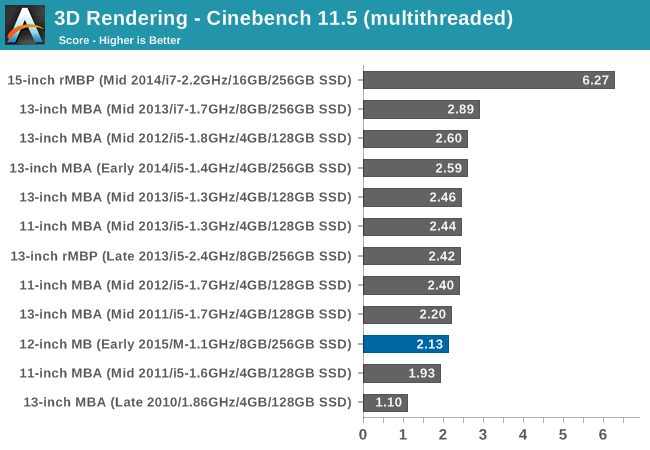 3D Rendering - Cinebench 11.5 (multithreaded)