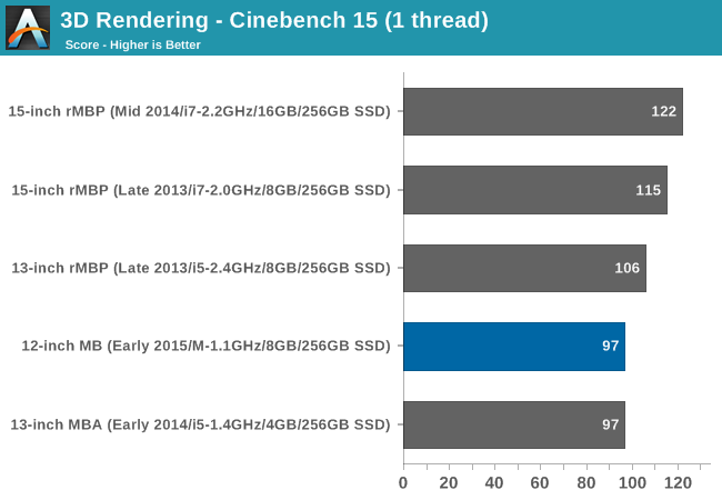 3D Rendering - Cinebench 15 (1 thread)
