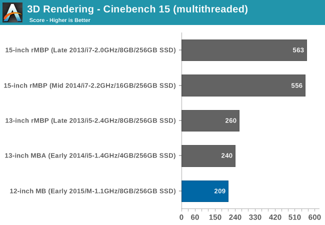 3D Rendering - Cinebench 15 (multithreaded)
