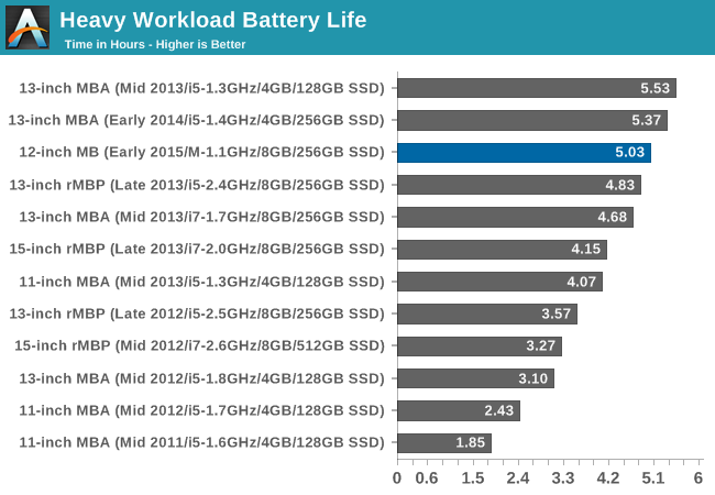 Heavy Workload Battery Life