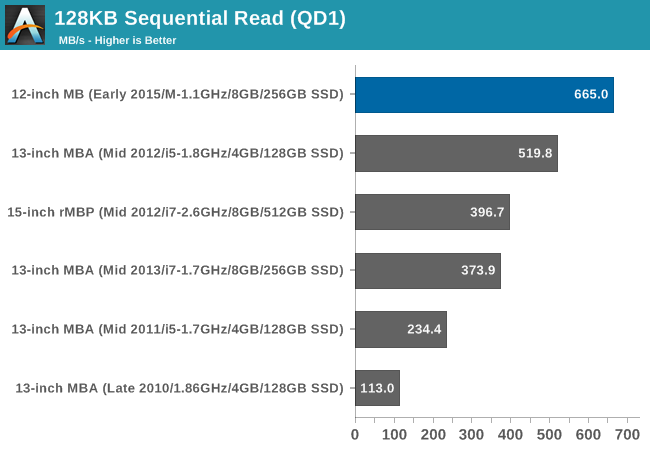 128KB Sequential Read (QD1)