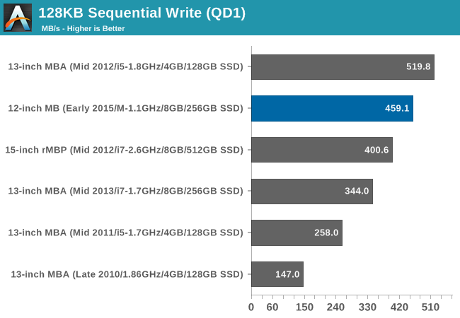 128KB Sequential Write (QD1)