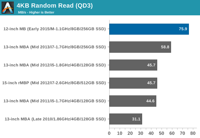 4KB Random Read (QD3)