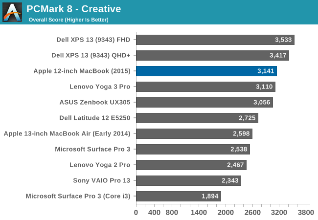 PCMark 8 - Creative