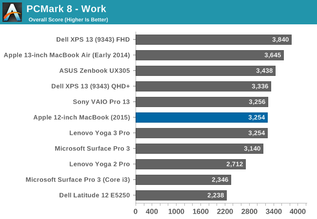 PCMark 8 - Work