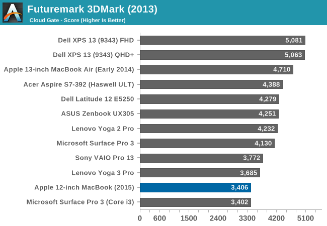 Futuremark 3DMark (2013)