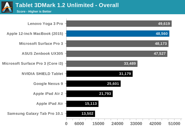 Tablet 3DMark 1.2 Unlimited - Overall