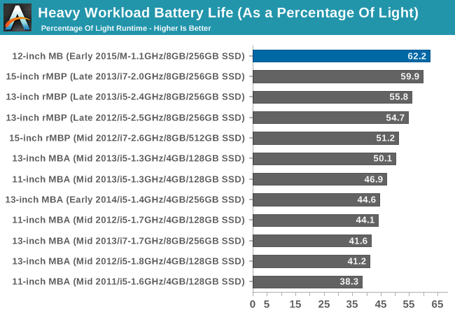 Heavy Workload Battery Life (As a Percentage Of Light)