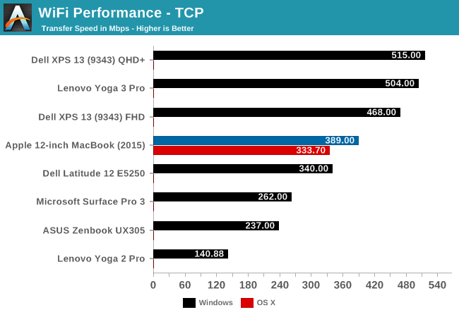 WiFi Performance - TCP