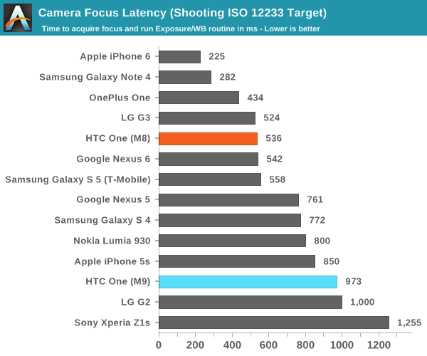 Camera Focus Latency (Shooting ISO 12233 Target)