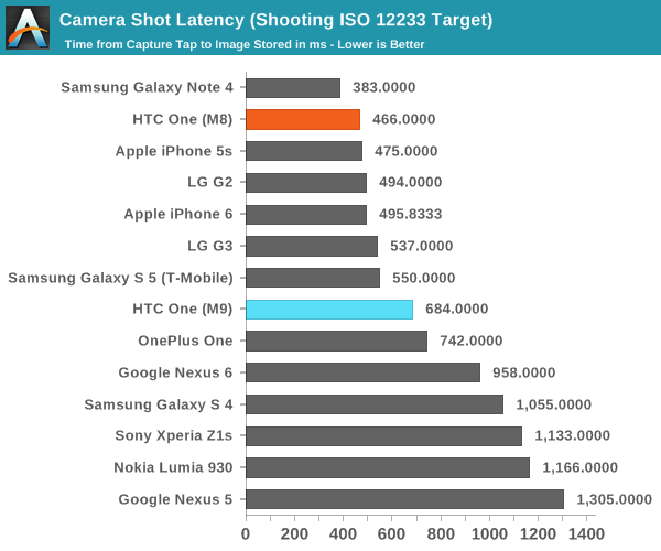 Camera Shot Latency (Shooting ISO 12233 Target)