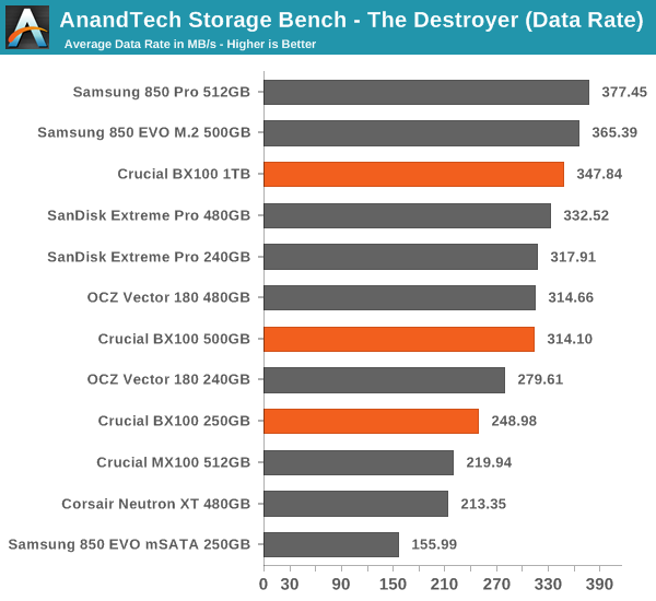 AnandTech Storage Bench - The Destroyer (Data Rate)