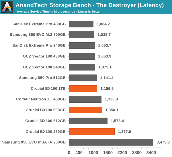 AnandTech Storage Bench - The Destroyer (Latency)