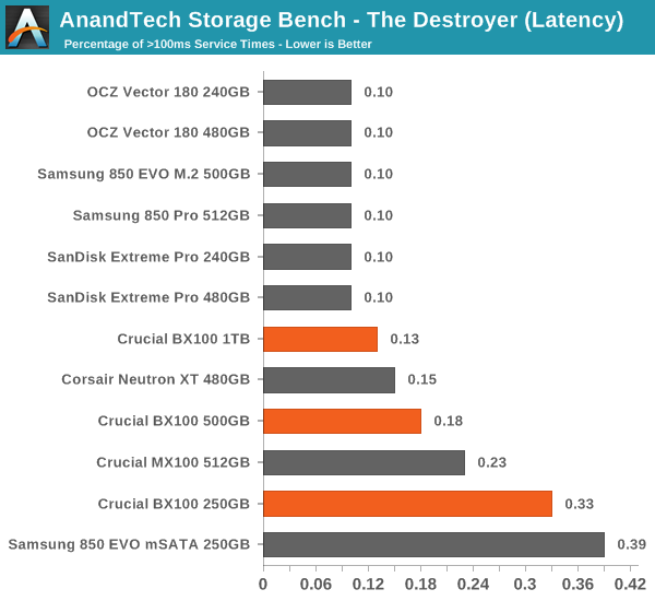 AnandTech Storage Bench - The Destroyer (Latency)