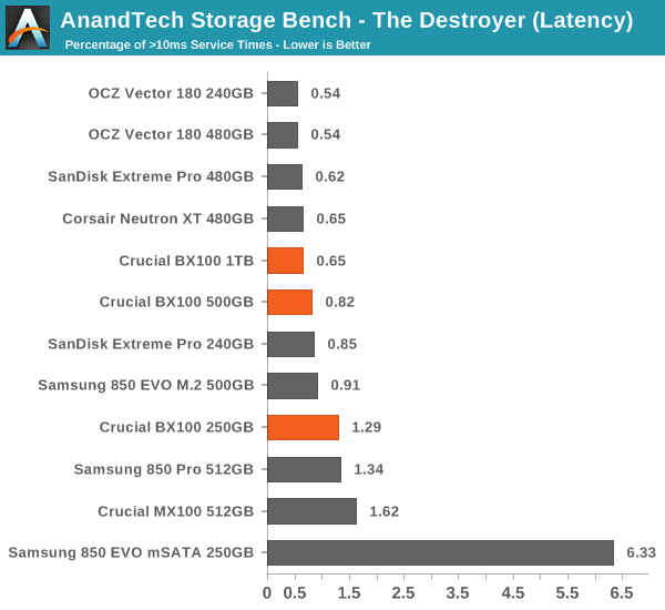 AnandTech Storage Bench - The Destroyer (Latency)