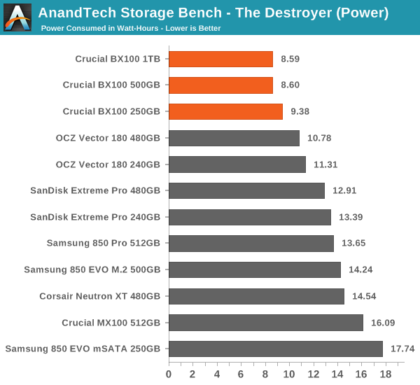 AnandTech Storage Bench - The Destroyer (Power)