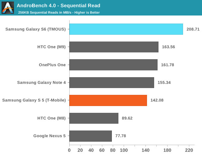 AndroBench 4.0 - Sequential Read