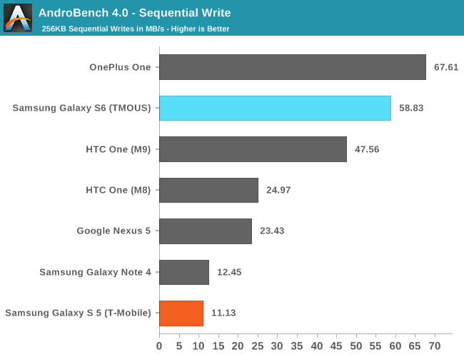 AndroBench 4.0 - Sequential Write