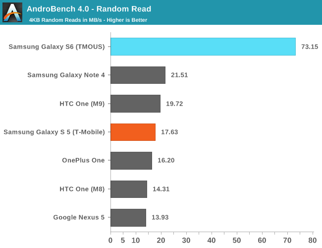 AndroBench 4.0 - Random Read