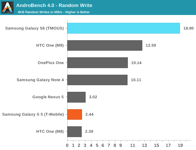 AndroBench 4.0 - Random Write