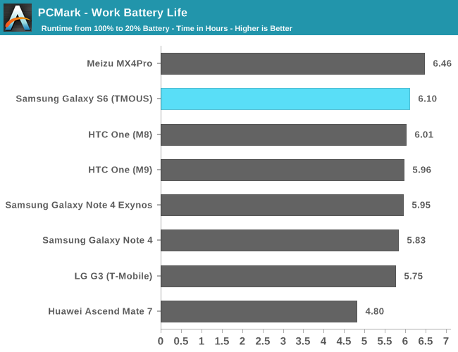 PCMark - Work Battery Life