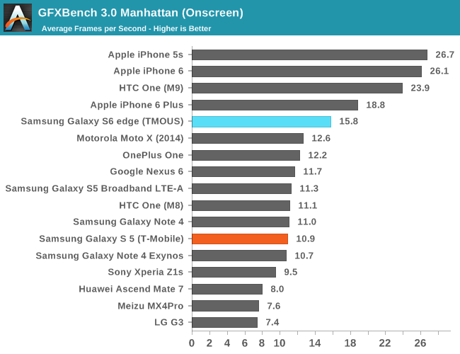 GFXBench 3.0 Manhattan (Onscreen)