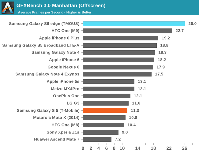 GFXBench 3.0 Manhattan (Offscreen)