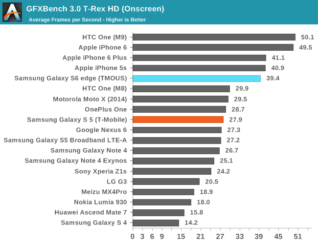 GFXBench 3.0 T-Rex HD (Onscreen)