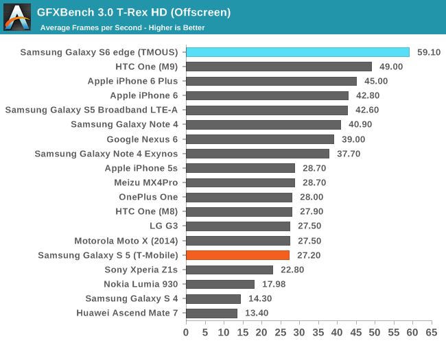 GFXBench 3.0 T-Rex HD (Offscreen)