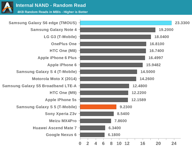 Internal NAND - Random Read