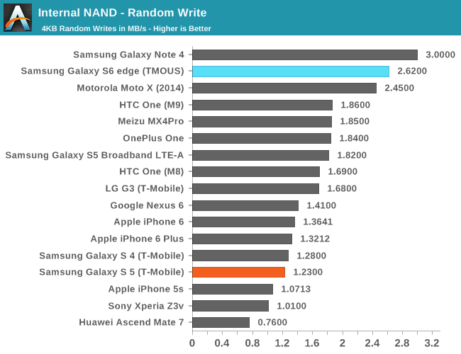 Internal NAND - Random Write