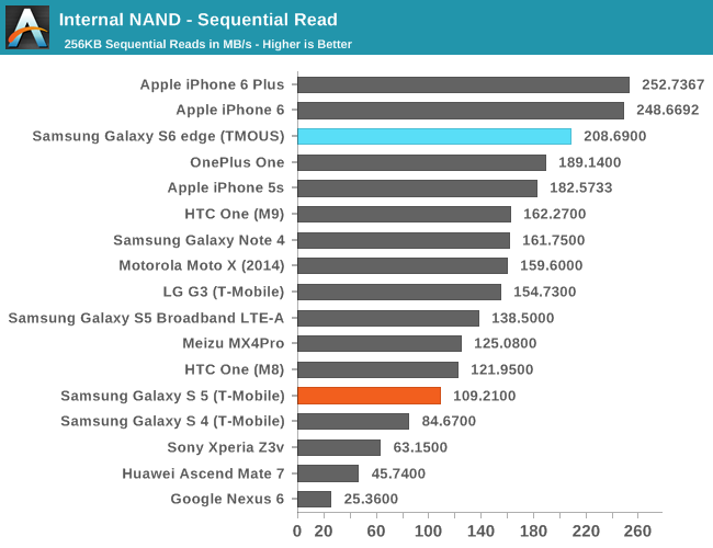 Internal NAND - Sequential Read