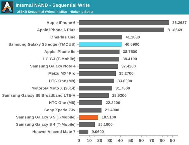 Internal NAND - Sequential Write